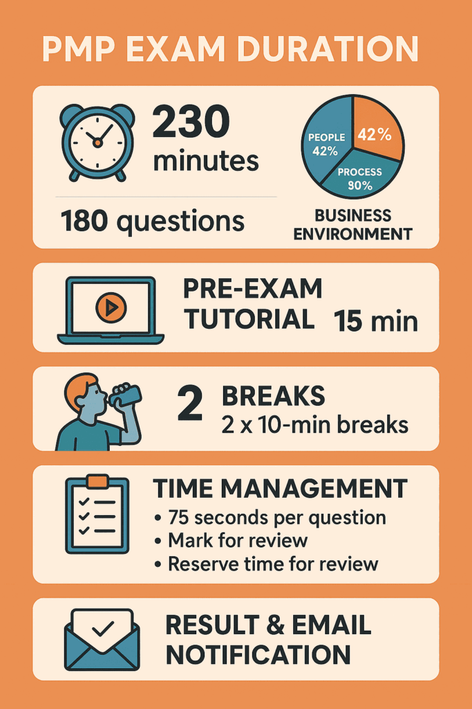 The PMP exam duration